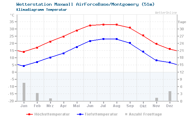 Klimadiagramm Temperatur Maxwall AirForceBase/Montgomery (51m)