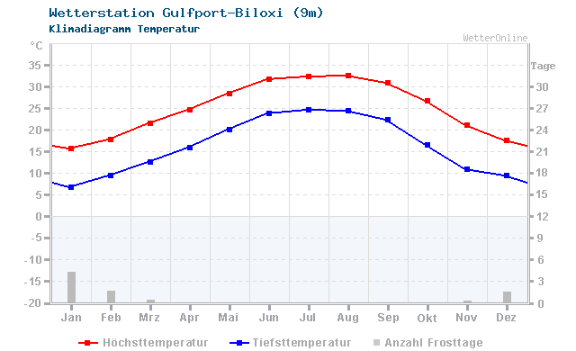 Klimadiagramm Temperatur Gulfport-Biloxi (9m)