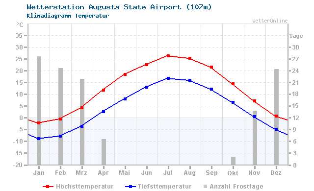 Klimadiagramm Temperatur Augusta State Airport (107m)