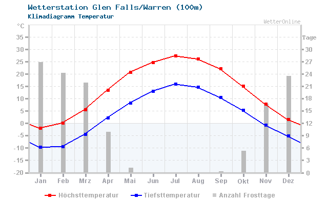 Klimadiagramm Temperatur Glen Falls/Warren (100m)