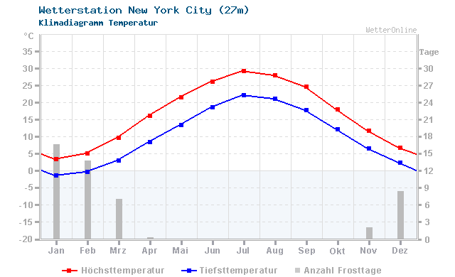 Klimadiagramm Temperatur New York City (27m)