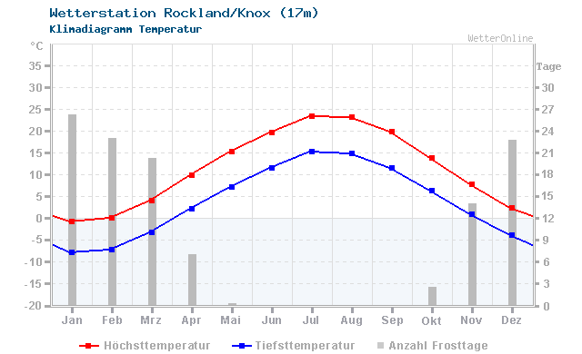 Klimadiagramm Temperatur Rockland/Knox (17m)