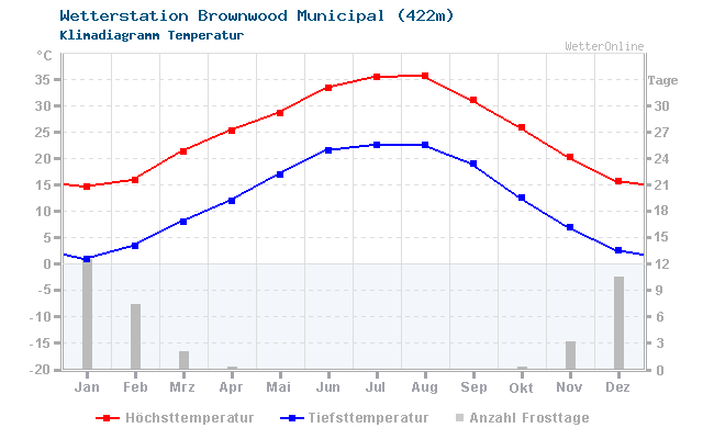 Klimadiagramm Temperatur Brownwood Municipal (422m)