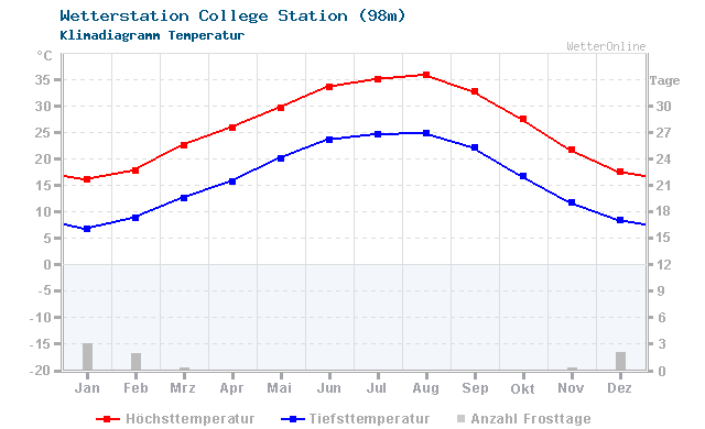 Klimadiagramm Temperatur College Station (98m)
