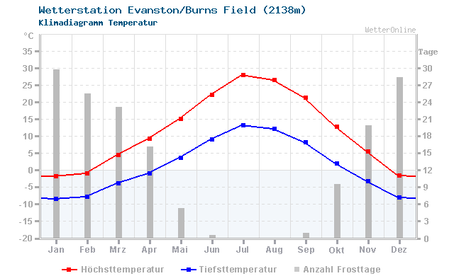 Klimadiagramm Temperatur Evanston/Burns Field (2138m)
