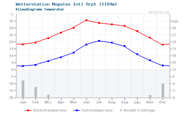 Klimadiagramm Temperatur Nogales Intl Arpt (1184m)