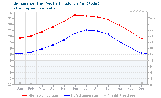 Klimadiagramm Temperatur Davis Monthan Afb (808m)