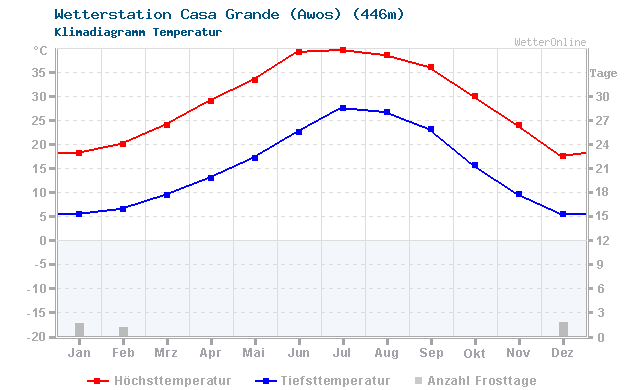 Klimadiagramm Temperatur Casa Grande (Awos) (446m)