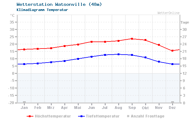 Klimadiagramm Temperatur Watsonville (48m)