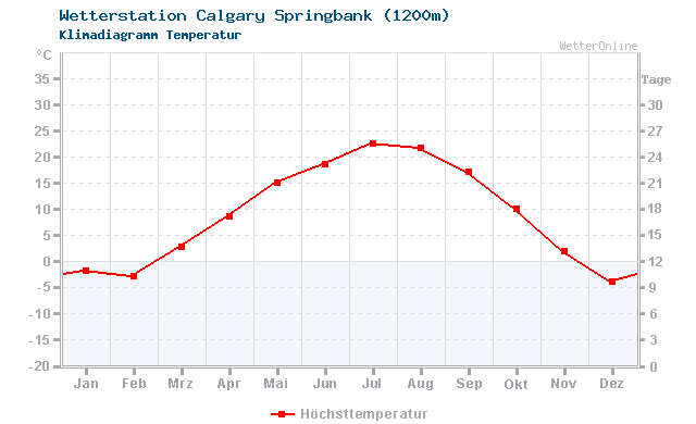 Klimadiagramm Temperatur Calgary Springbank (1200m)