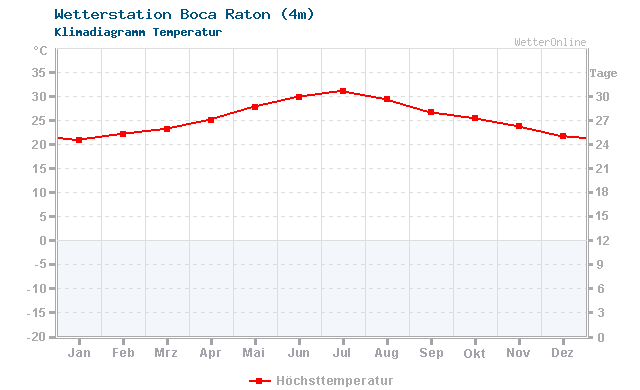 Klimadiagramm Temperatur Boca Raton (4m)