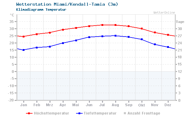 Klimadiagramm Temperatur Miami/Kendall-Tamia (3m)
