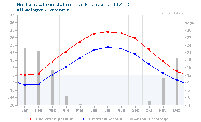 Klimadiagramm Temperatur Joliet Park Distric (177m)