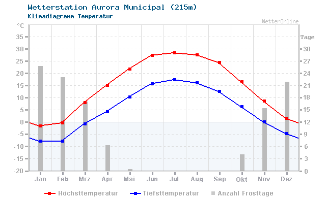 Klimadiagramm Temperatur Aurora Municipal (215m)