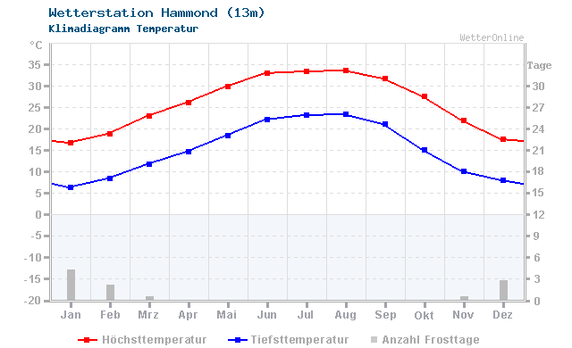 Klimadiagramm Temperatur Hammond (13m)