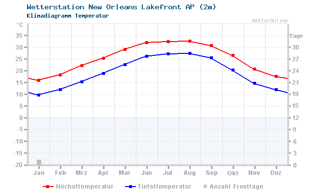 Klimadiagramm Temperatur New Orleans Lakefront AP (2m)