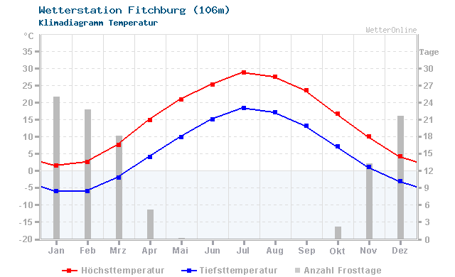 Klimadiagramm Temperatur Fitchburg (106m)
