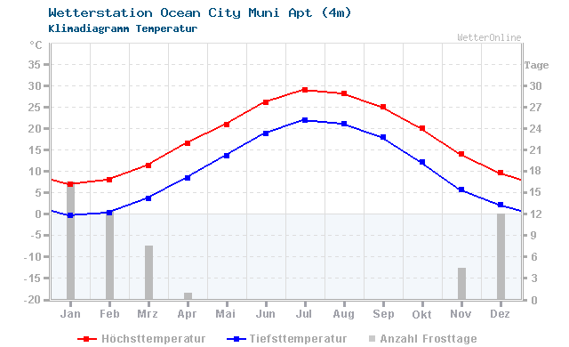 Klimadiagramm Temperatur Ocean City Muni Apt (4m)