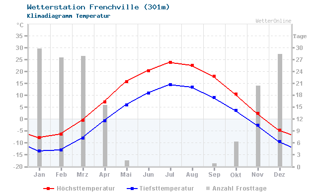 Klimadiagramm Temperatur Frenchville (301m)