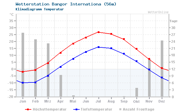 Klimadiagramm Temperatur Bangor Internationa (56m)