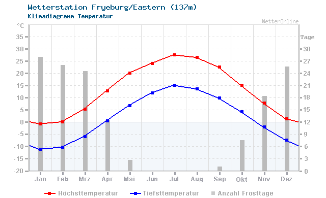 Klimadiagramm Temperatur Fryeburg/Eastern (137m)