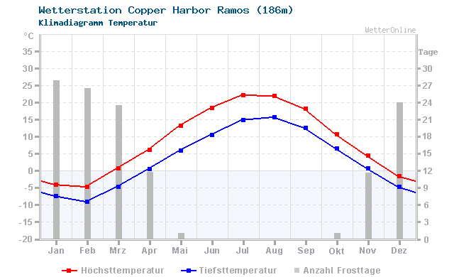 Klimadiagramm Temperatur Copper Harbor Ramos (186m)