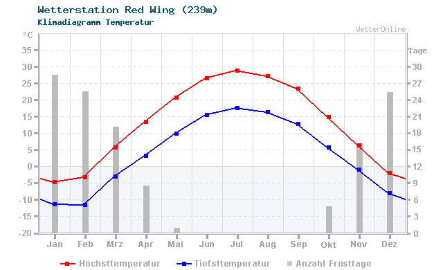 Klimadiagramm Temperatur Red Wing (239m)