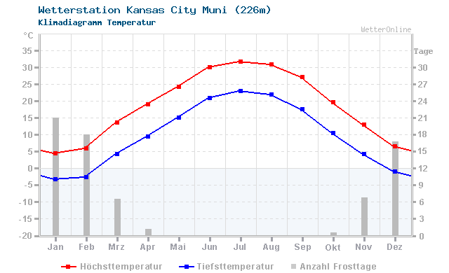 Klimadiagramm Temperatur Kansas City Muni (226m)