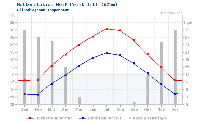 Klimadiagramm Temperatur Wolf Point Intl (605m)