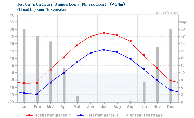 Klimadiagramm Temperatur Jamestown Municipal (454m)