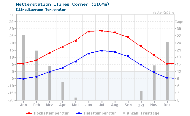 Klimadiagramm Temperatur Clines Corner (2160m)