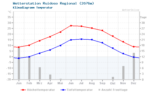 Klimadiagramm Temperatur Ruidoso Regional (2076m)