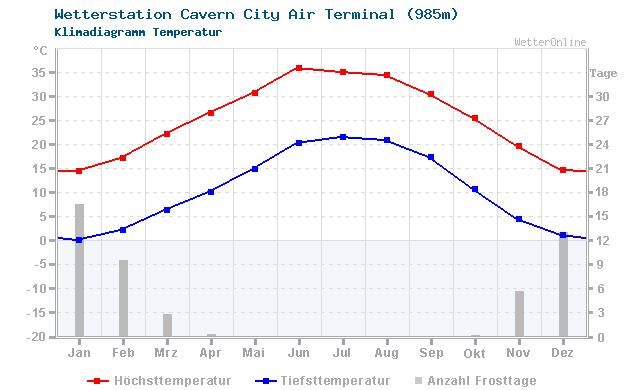 Klimadiagramm Temperatur Cavern City Air Terminal (985m)