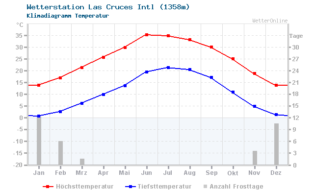 Klimadiagramm Temperatur Las Cruces Intl (1358m)