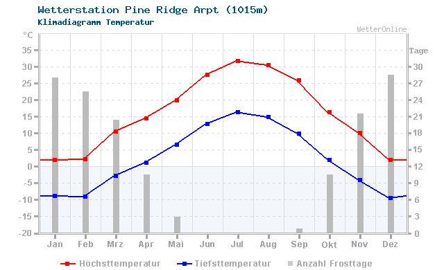 Klimadiagramm Temperatur Pine Ridge Arpt (1015m)