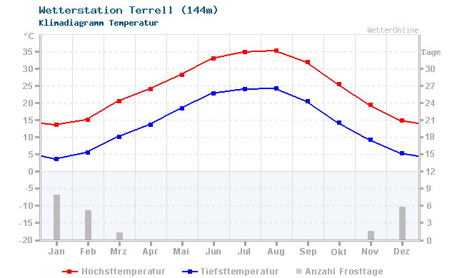 Klimadiagramm Temperatur Terrell (144m)