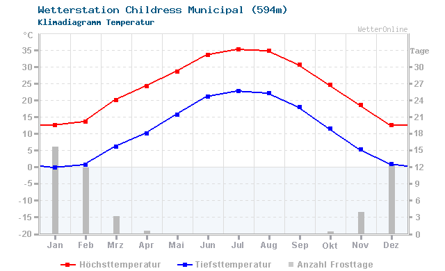 Klimadiagramm Temperatur Childress Municipal (594m)