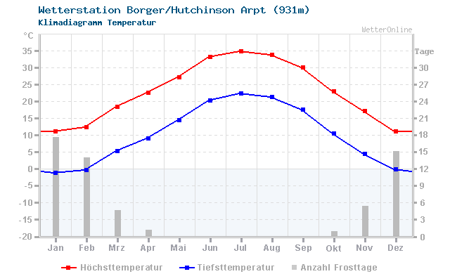 Klimadiagramm Temperatur Borger/Hutchinson Arpt (931m)