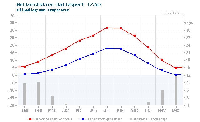 Klimadiagramm Temperatur Dallesport (73m)