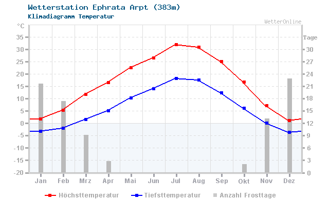 Klimadiagramm Temperatur Ephrata Arpt (383m)