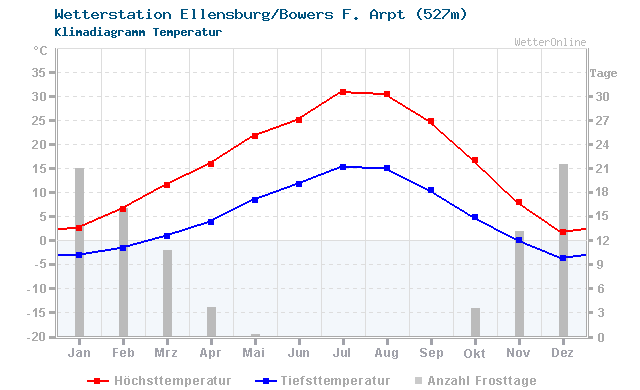 Klimadiagramm Temperatur Ellensburg/Bowers F. Arpt (527m)