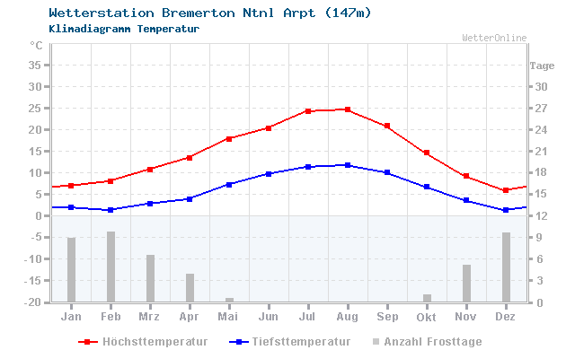 Klimadiagramm Temperatur Bremerton Ntnl Arpt (147m)