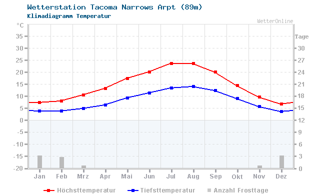 Klimadiagramm Temperatur Tacoma Narrows Arpt (89m)