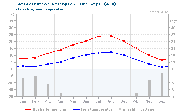 Klimadiagramm Temperatur Arlington Muni Arpt (42m)