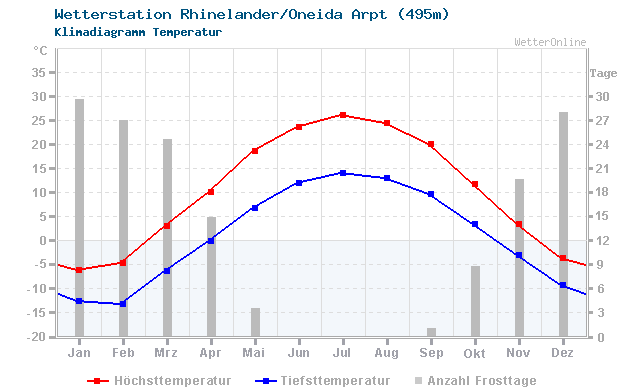 Klimadiagramm Temperatur Rhinelander/Oneida Arpt (495m)