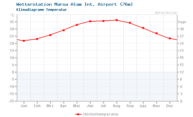 Klimadiagramm Temperatur Marsa Alam Int. Airport (76m)