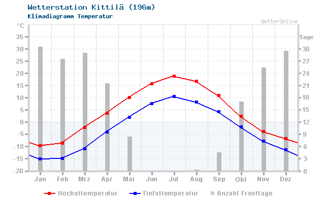 Klimadiagramm Temperatur Kittilä (196m)