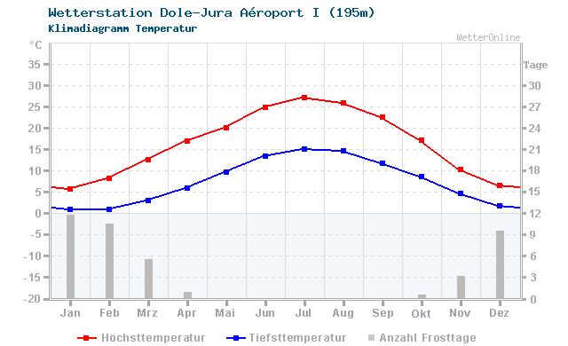 Klimadiagramm Temperatur Dole-Jura Aéroport I (195m)