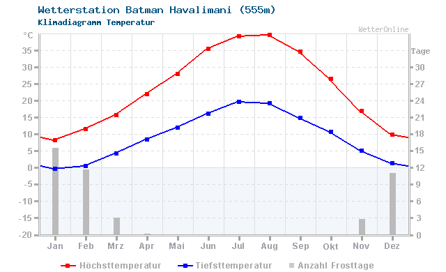 Klimadiagramm Temperatur Batman Havalimani (555m)