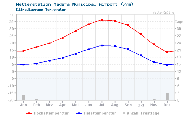 Klimadiagramm Temperatur Madera Municipal Airport (77m)